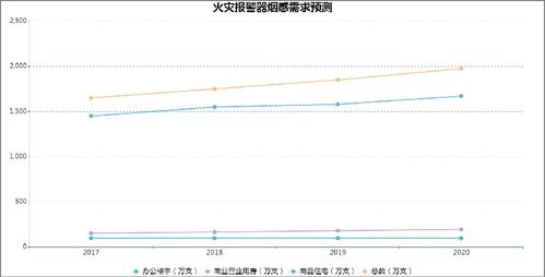 2023年氣體報(bào)警器市場規(guī)模分析 占消防行業(yè)14.5%的氣體分析領(lǐng)域